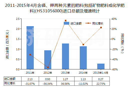 2011-2015年4月含磷、鉀兩種元素的肥料(包括礦物肥料或化學(xué)肥料)(HS31056000)進(jìn)口總額及增速統(tǒng)計(jì)